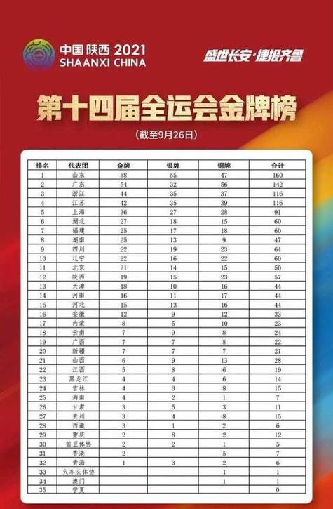 2021年全运会金牌排行榜最新,2021年全运会金牌排行榜最新图片
