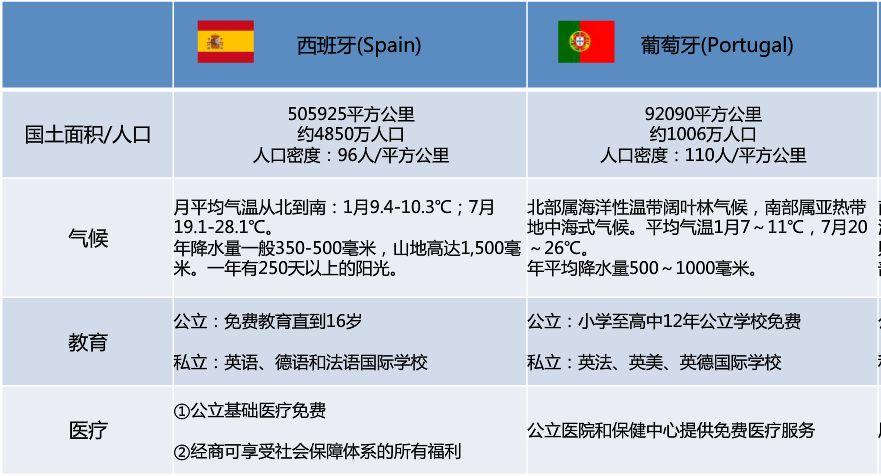 葡萄牙移民,葡萄牙移民需要什么条件
