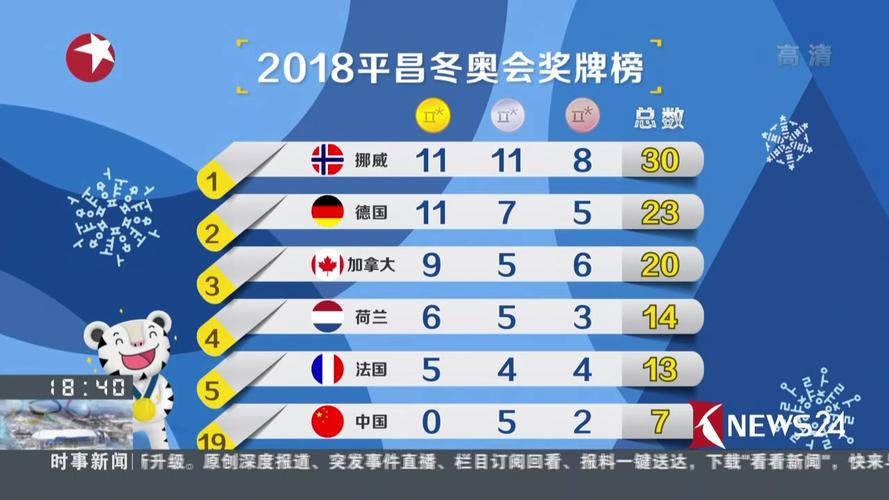 18年平昌冬奥会奖牌榜,18年平昌冬奥会奖牌榜单
