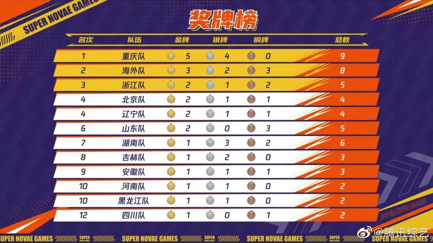 2024年里约奥运会奖牌榜