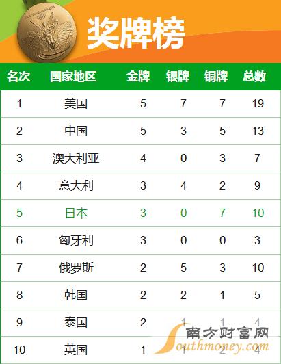 里约奥运会奖牌榜最终排名表里约奥运会奖牌榜最终排名表格