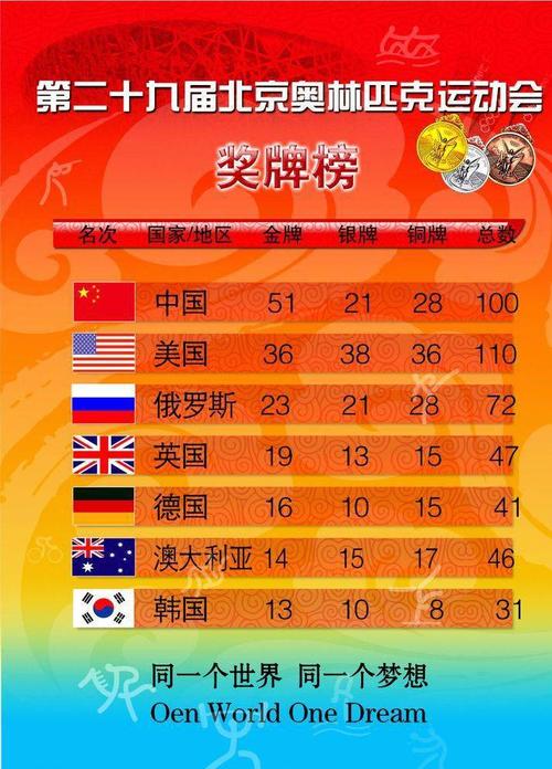 里约奥运会奖牌榜各国表现