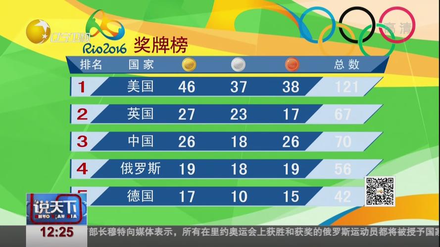 里约奥运会奖牌榜前五名国家
