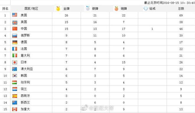 里约奥运会奖牌榜排名概述