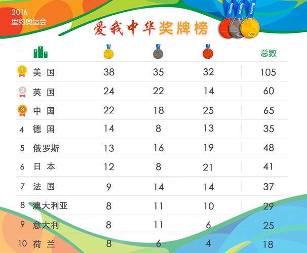 里约奥运会奖牌排行榜最新