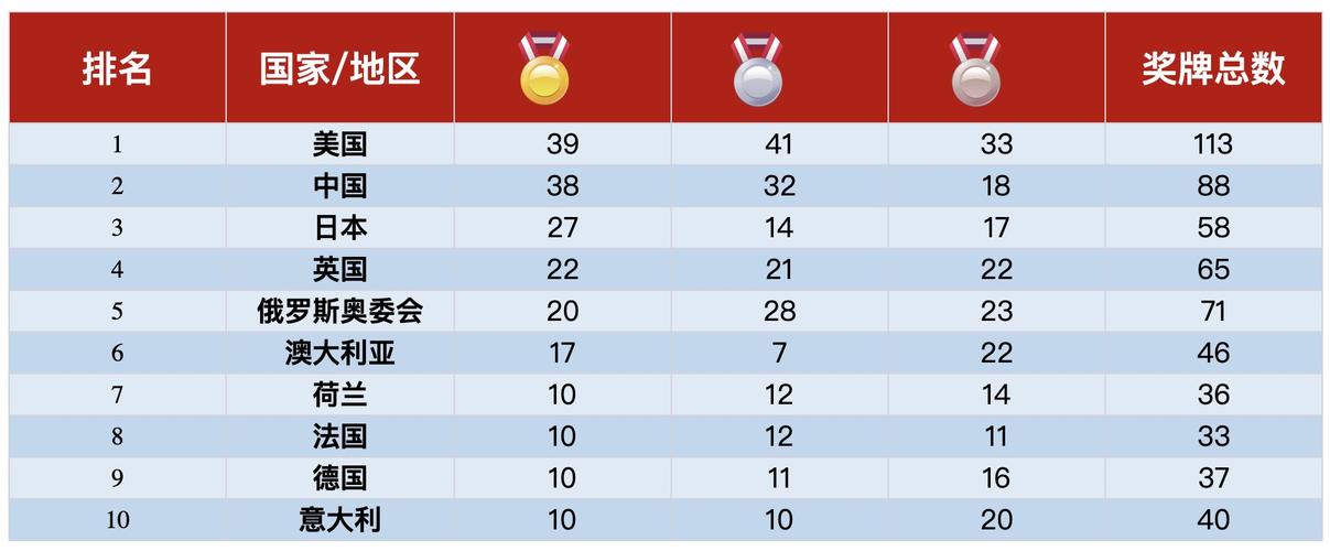 中国代表团奖牌分布