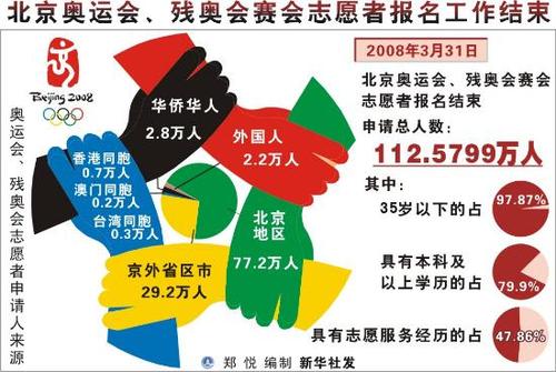 奥运会志愿者申请条件官网