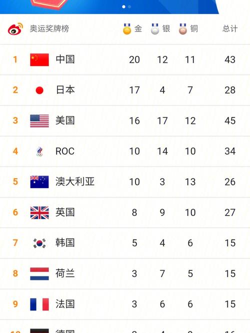 2024年4月19日里约奥运会奖牌排行榜