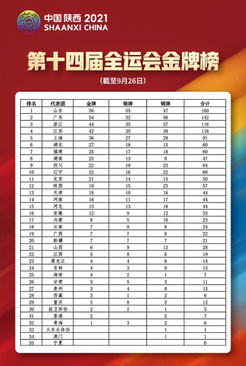 第十二届全运会排名,第十二届全运会排名表