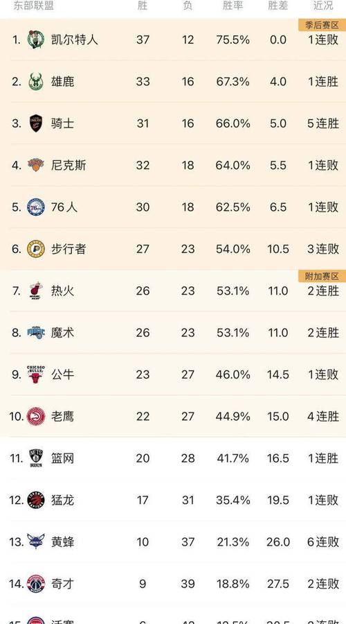 nba东西部目前排名,NBA东西部目前排名