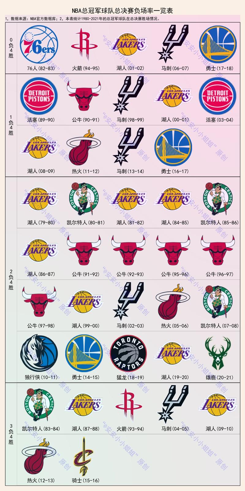NBA总冠军历年名单?,nba总冠军历年名单一览表