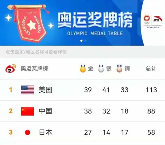 奥运会2020奖牌榜,奥运会2020年奖牌榜