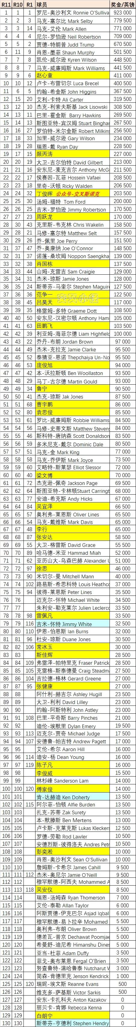 斯诺克世锦赛奖金2023年,斯诺克世锦赛奖金2023年多少