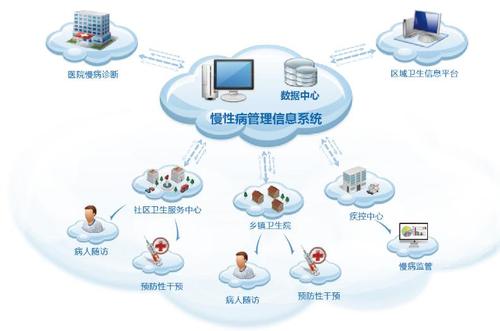体医融合在慢性病管理中的应用