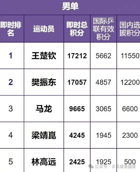 世乒联冠军赛韩国站参赛名单