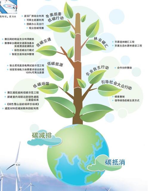 东京奥运会如何实现净零碳排放