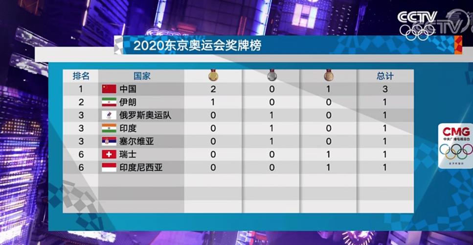 东京奥运会田径比赛奖牌榜