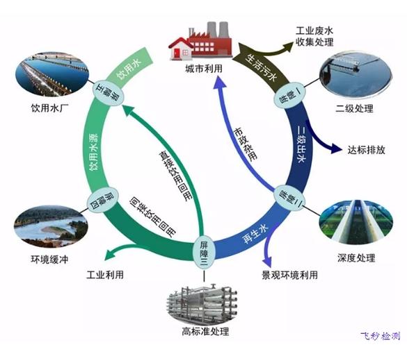 水资源管理与循环利用