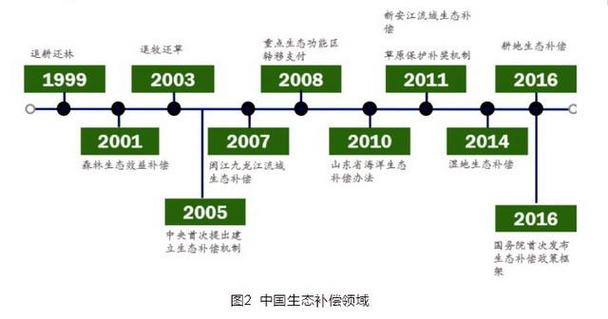生态保护补偿基金的市场化运作