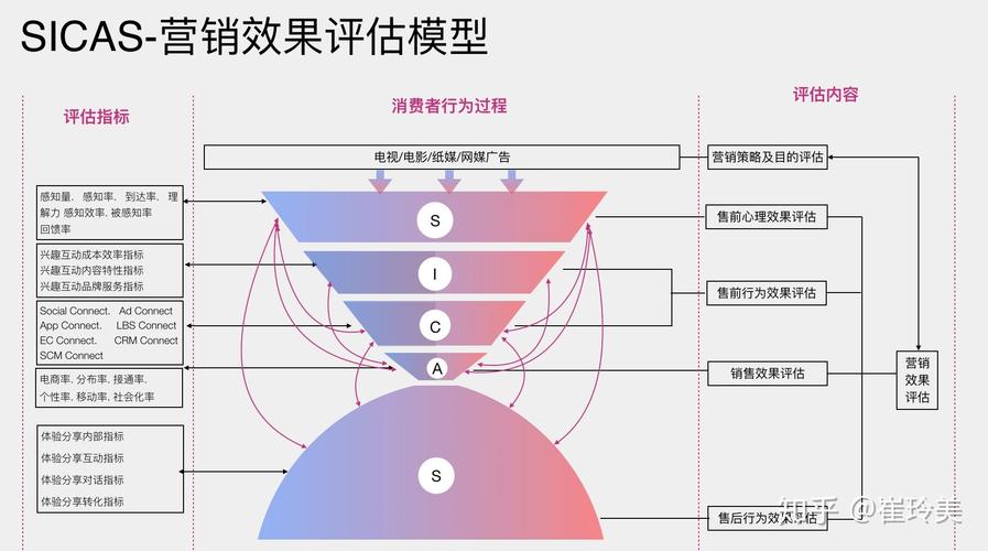 如何评估市场化运作的效果