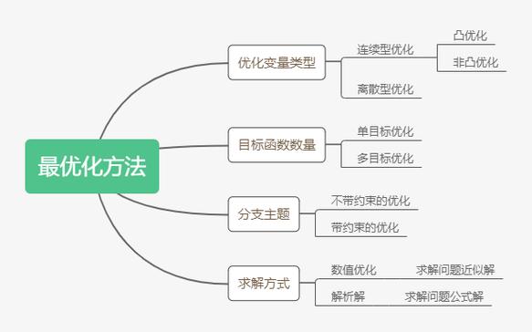 最优化管理方法应用