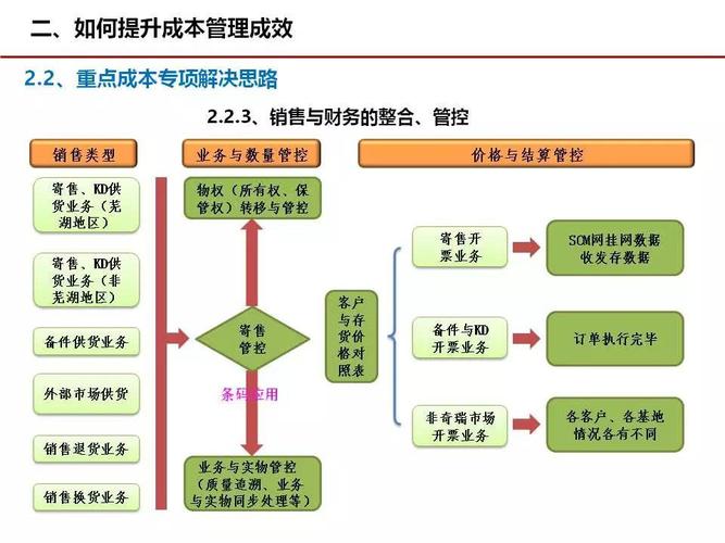市场化运作在企业成本管理中的应用