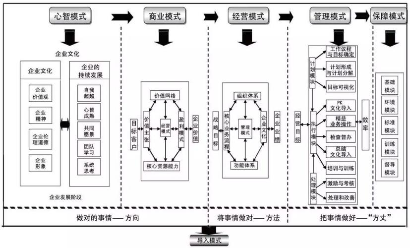 经营管理定义和规划