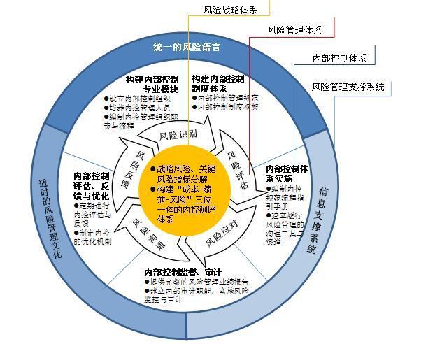 经营管理的重要性