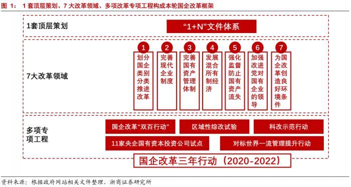 国有企业市场化改革的背景和目标
