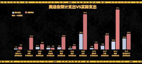 东京奥运会的财政投入与收支情况