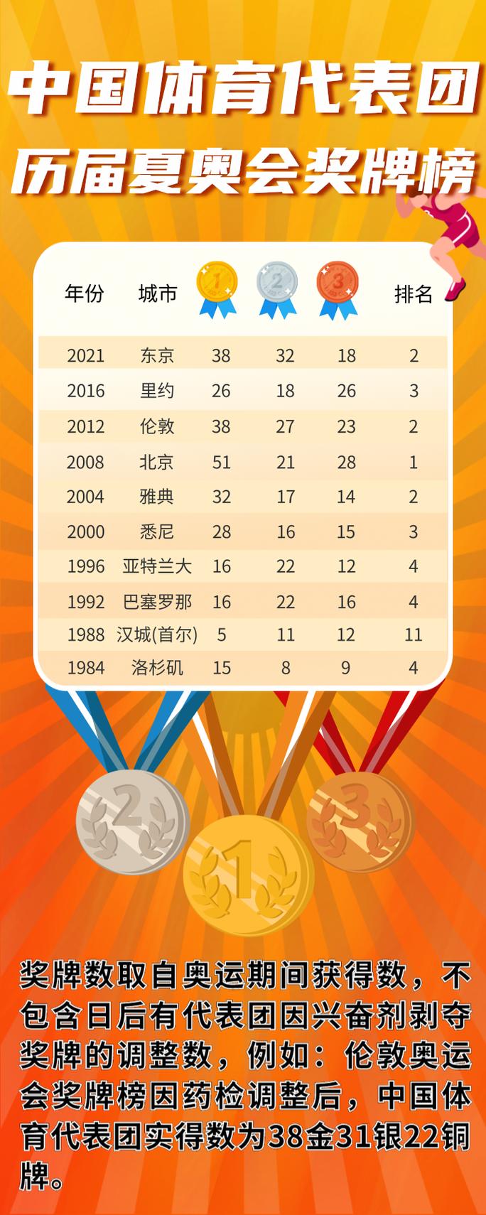 东京奥运中国奖牌趋势分析