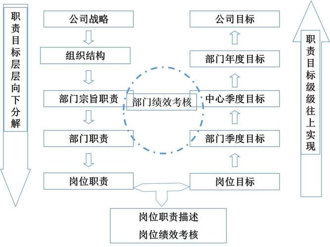 目标考核体系的建立方法
