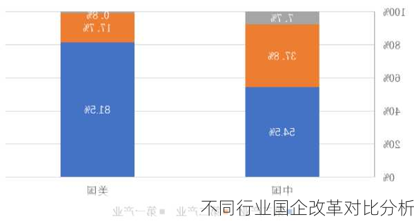 不同行业国企改革对比分析
