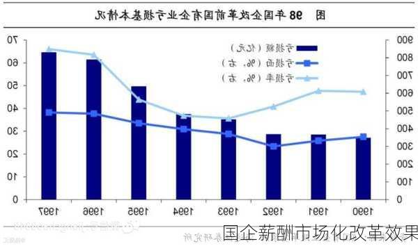 国企薪酬市场化改革效果