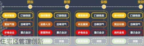 住宅区管理创新
