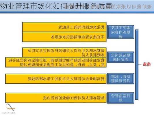 物业管理市场化如何提升服务质量