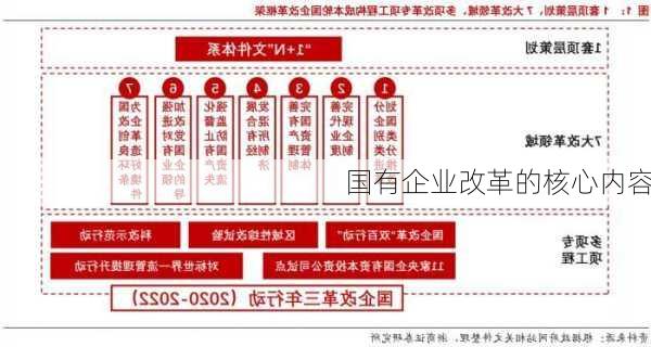 国有企业改革的核心内容
