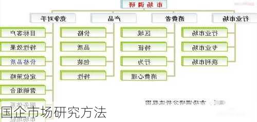 国企市场研究方法