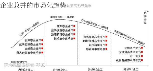 企业兼并的市场化趋势
