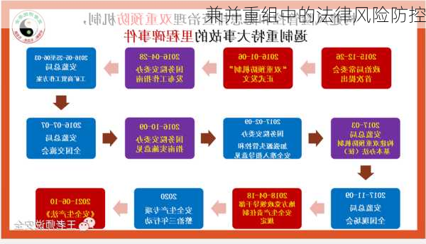 兼并重组中的法律风险防控