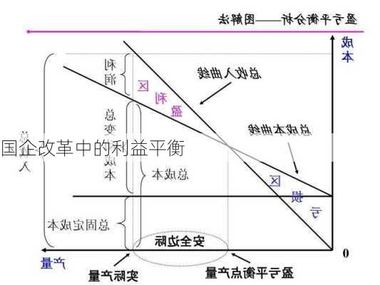 国企改革中的利益平衡