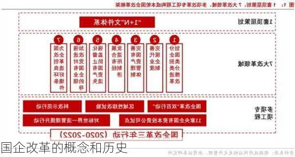 国企改革的概念和历史