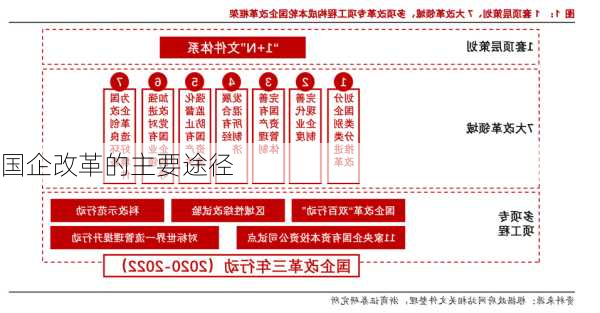 国企改革的主要途径