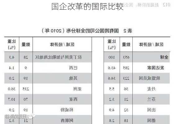 国企改革的国际比较