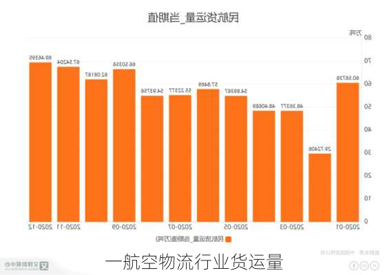 一航空物流行业货运量