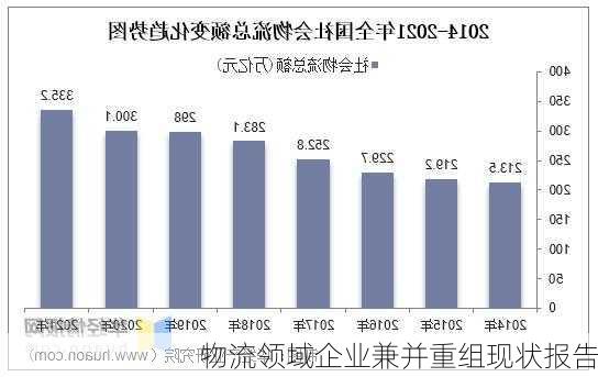 物流领域企业兼并重组现状报告