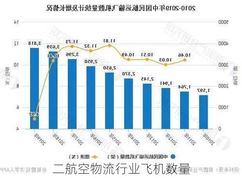 二航空物流行业飞机数量