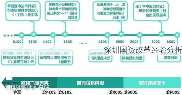 深圳国资改革经验分析