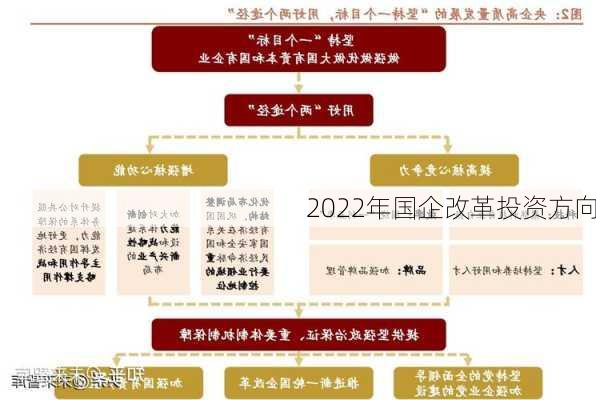 2022年国企改革投资方向
