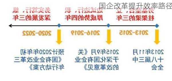 国企改革提升效率路径